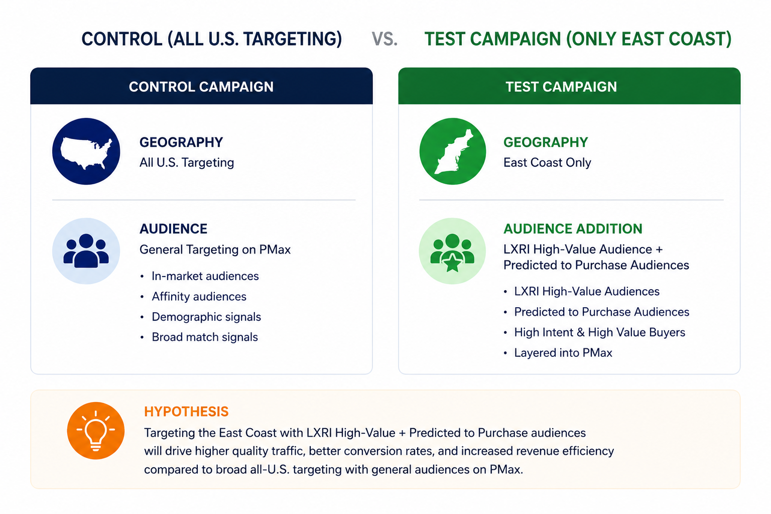 Google Performance Max audience setup showing LXRInsights high-value audience signals