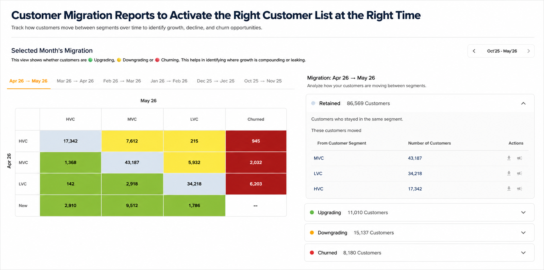 Customer Migration Reports to Activate the Right Customer List at the Right Time