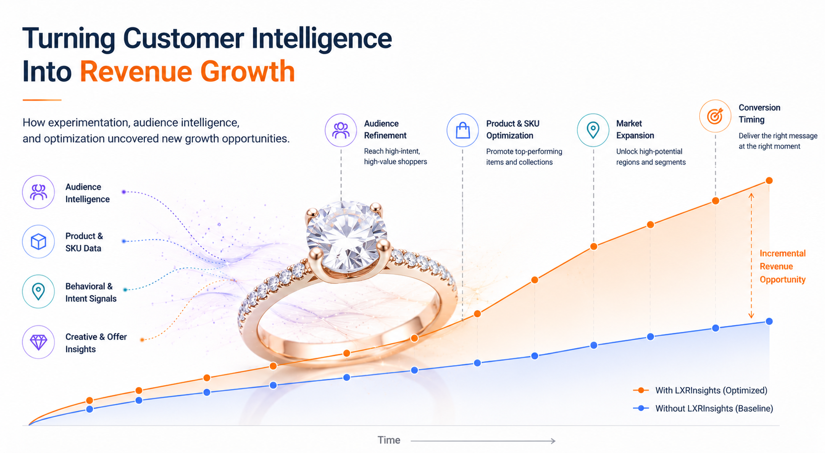 LXRInsights jewelry customer intelligence and experimentation graphic
