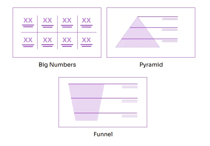 This image showcases marketing and branding specific layouts such as big numbers, pyramid, and funnel diagrams, ideal for a powerpoint master template. It illustrates how a custom powerpoint template can provide versatile and impactful powerpoint template design options for campaign plans and reports.