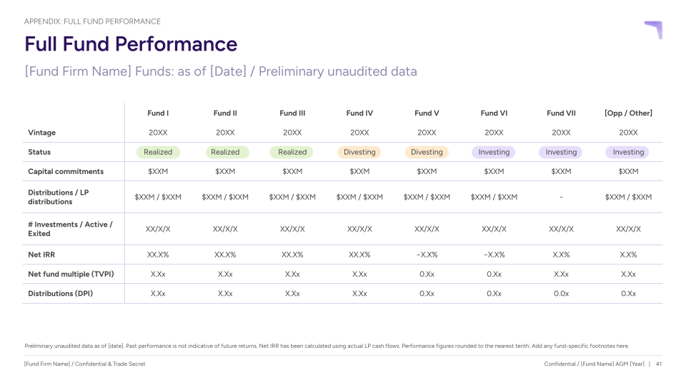 Full fund performance AGM slide wireframe with per fund vintage, net IRR, TVPI, and DPI table for LP reporting