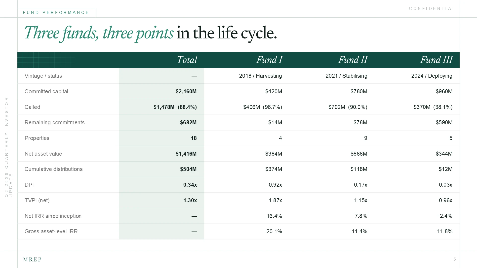 Illustrative fund performance slide in a quarterly LP presentation