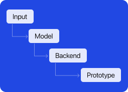 GenAI App Dev