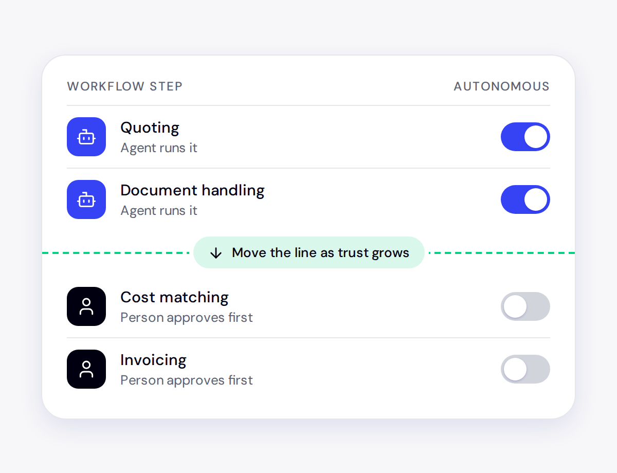 Workflow steps with an autonomous toggle on each: agents run quoting and document handling, a person approves cost matching and invoicing first, with the line moving as trust grows