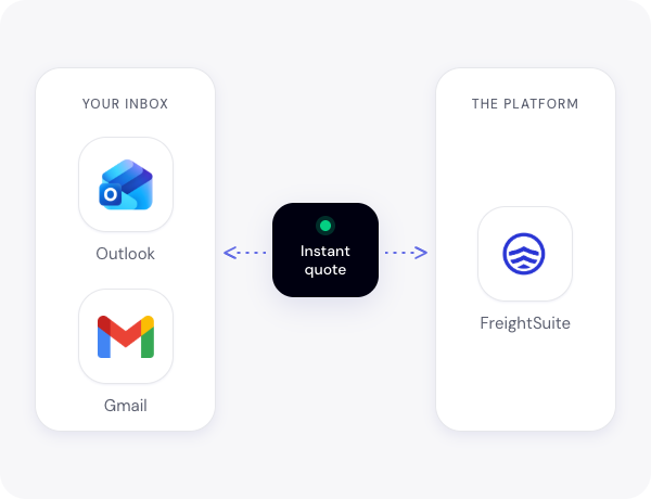 Instant quoting works from your inbox in Outlook or Gmail, and from inside the FreightSuite platform