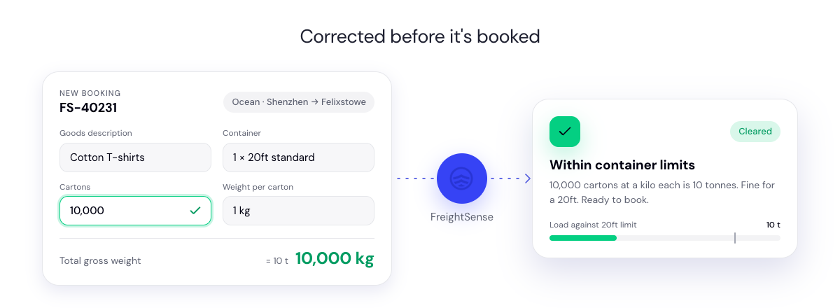 Corrected before it's booked: FreightSense confirms 10,000 cartons at a kilo each is 10 tonnes, within a 20ft container's limits, and clears the booking
