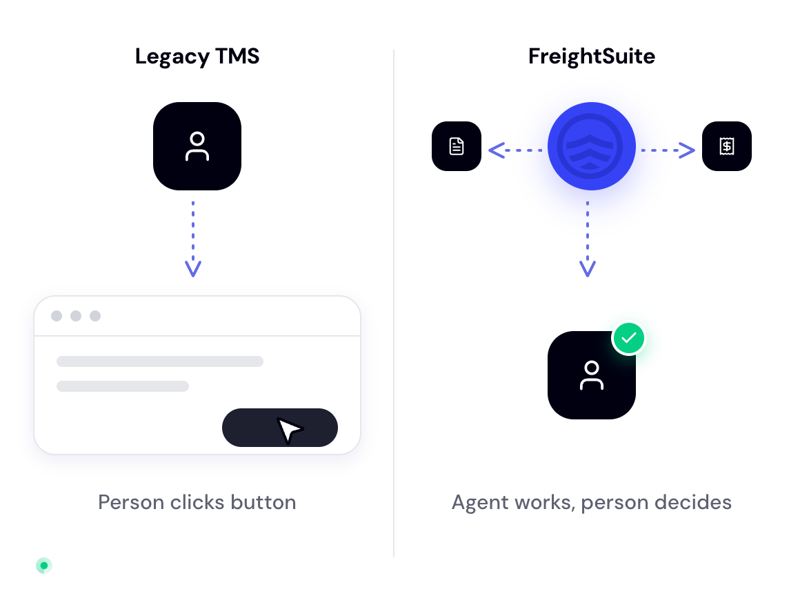 Legacy TMS: a person clicks a button. FreightSuite: the agent works and the person decides