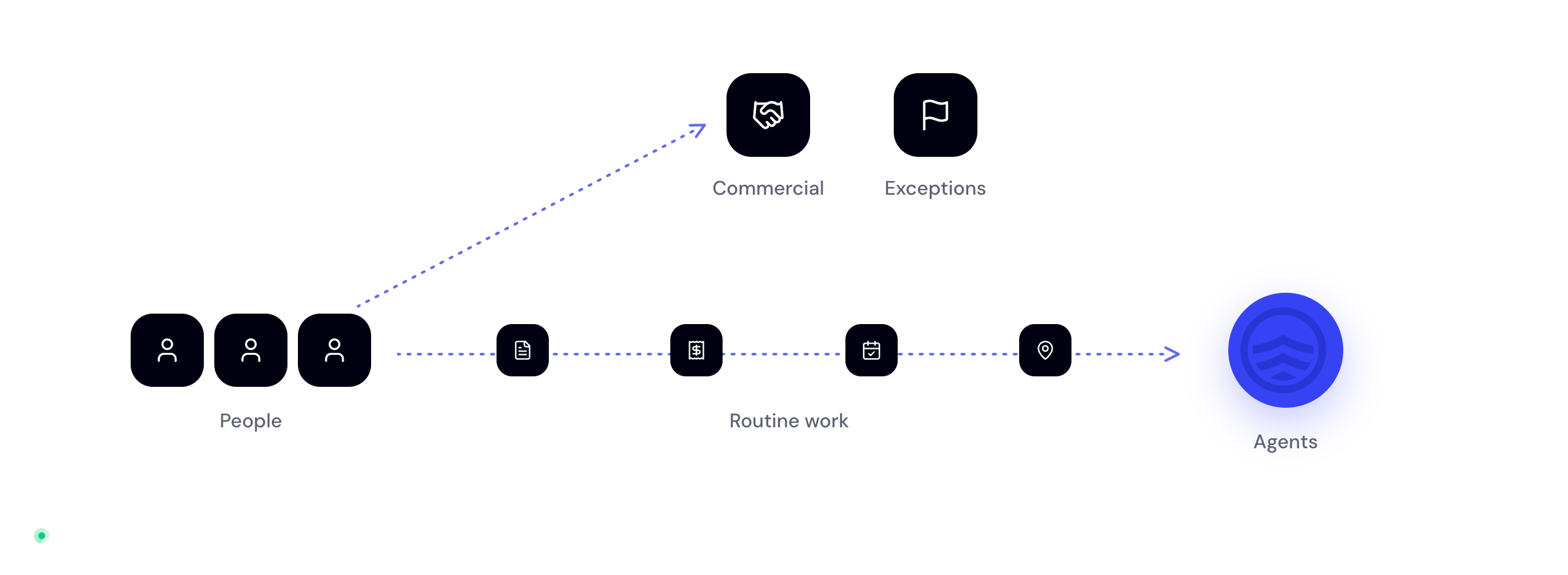 Routine work flowing from people to agents, while people move up into commercial and exceptions roles