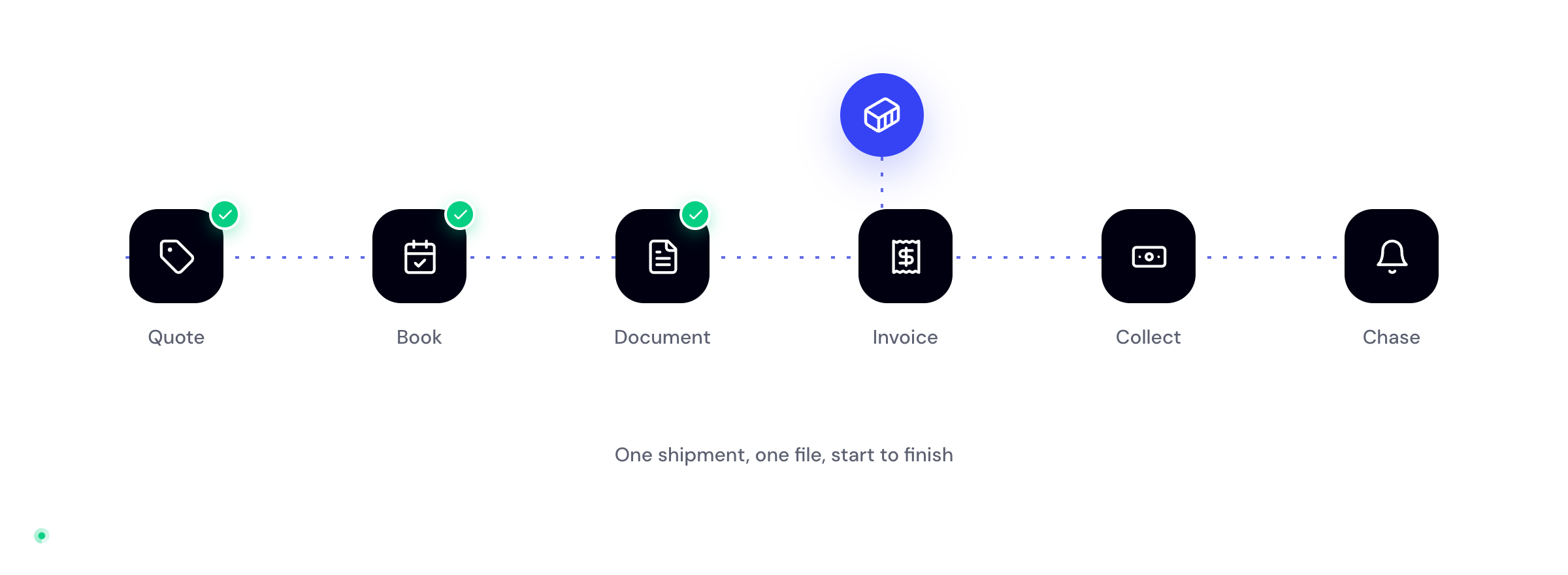 One shipment travelling quote, book, document, invoice, collect and chase — one file, start to finish
