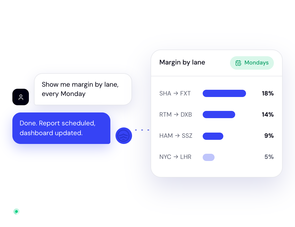 A manager asks an agent for margin by lane every Monday; the dashboard updates and the report is scheduled