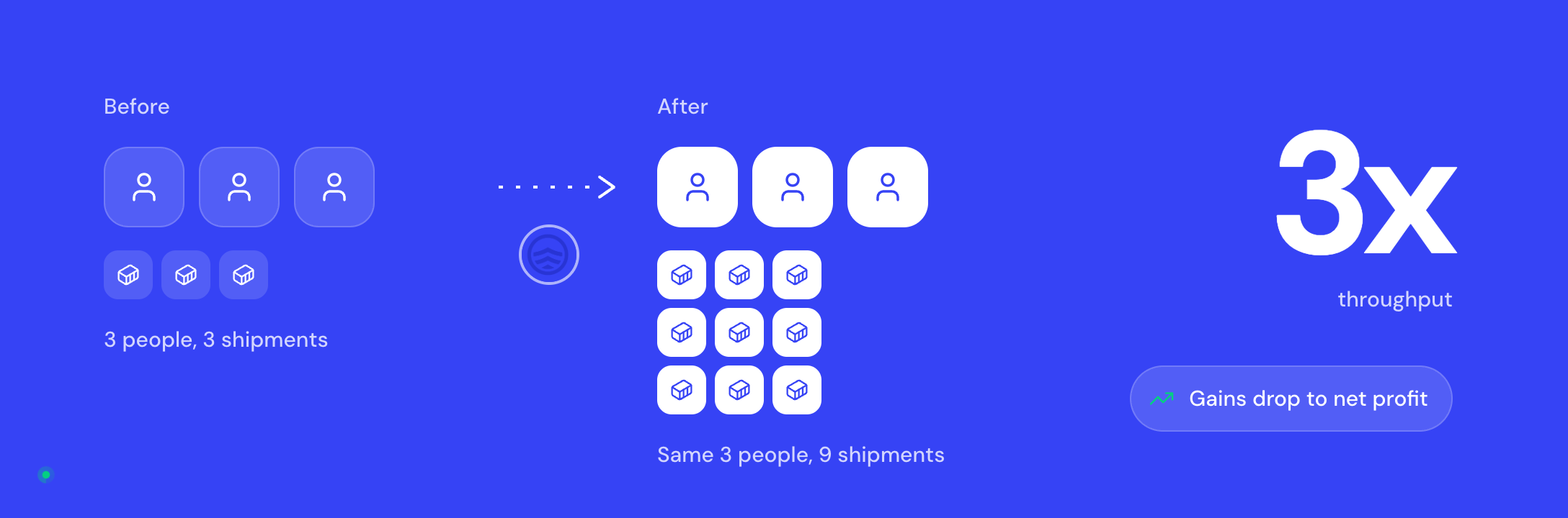 Before: three people, three shipments. After: the same three people, nine shipments. Three times the throughput, with gains dropping to net profit