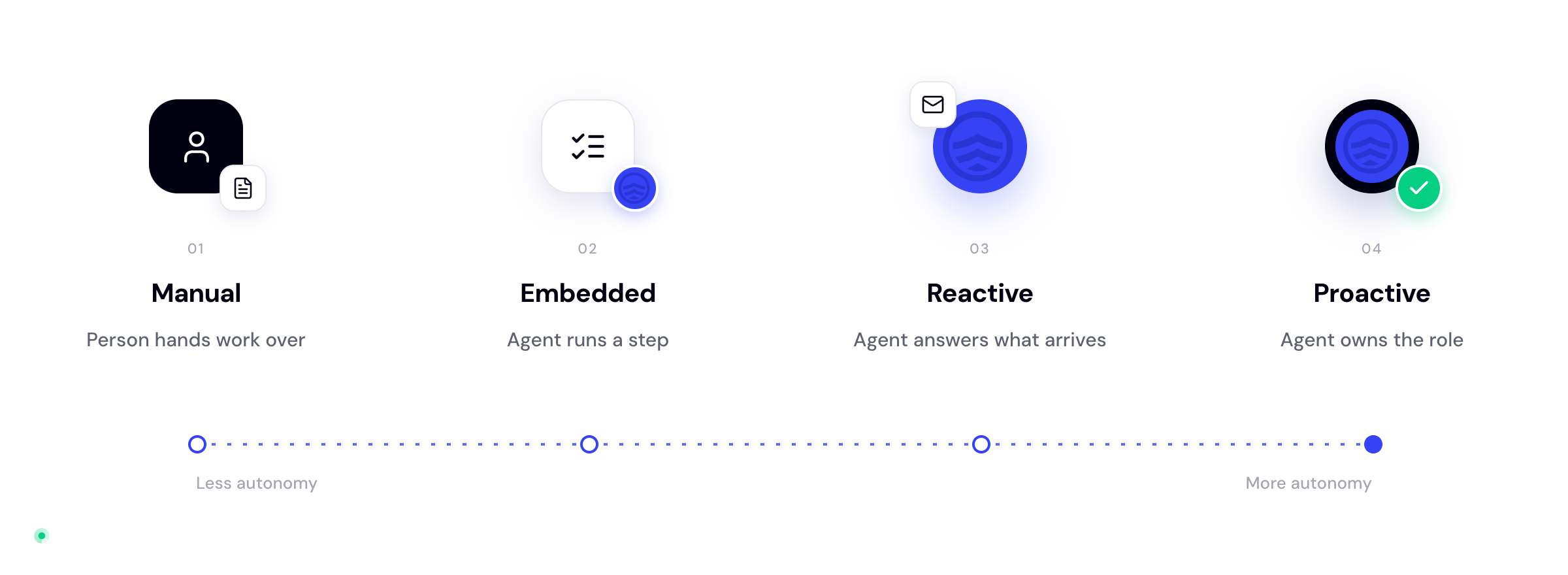 Four kinds of agent side by side: manual (person hands work over), embedded (agent runs a step), reactive (agent answers what arrives), proactive (agent owns the role), from less to more autonomy