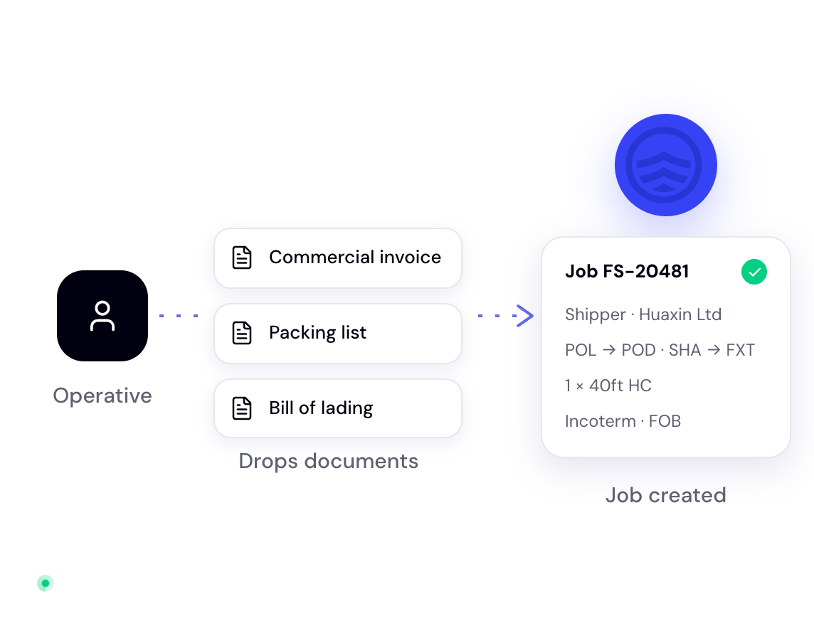 An operative drops a commercial invoice, packing list and bill of lading; the AI extracts the details and creates the job