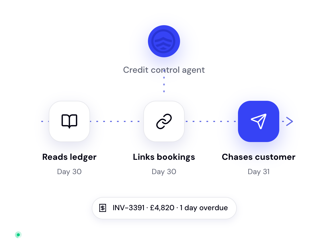 The credit control agent on a timeline: reads the ledger and links bookings on day 30, chases the customer on day 31