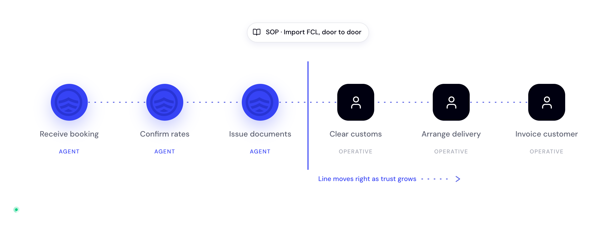 One SOP as a workflow: receive booking, confirm rates and issue documents handled by agents; clear customs, arrange delivery and invoice customer by operatives; the line moves right as trust grows