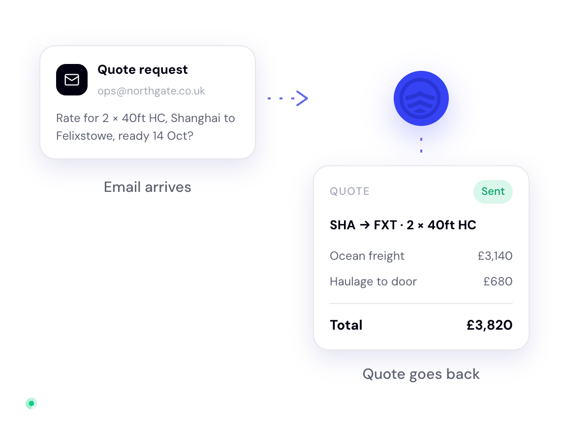 A quote request email arrives and a priced quote goes back