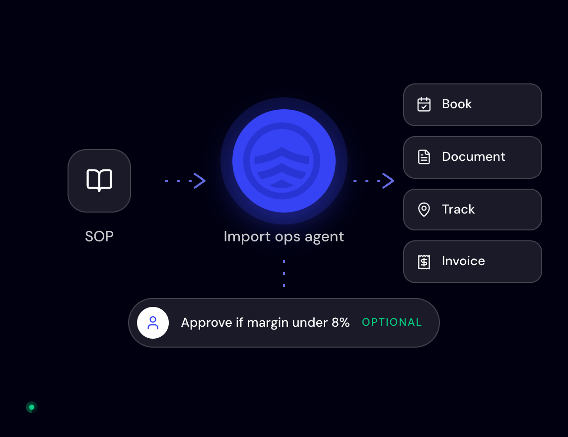 A super agent working a full import-ops role from an SOP: booking, documents, tracking and invoicing, with an optional human approval if margin is under 8%