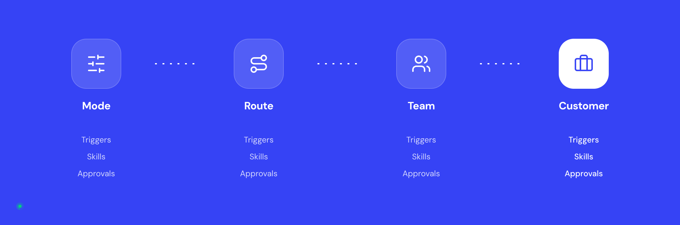 Configuration layers: mode, route, team and customer, each with its own triggers, skills and approvals