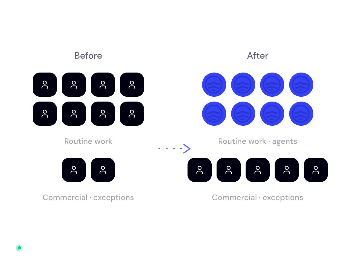Before: eight people on routine work, two on commercial and exceptions. After: agents on routine work, five people on commercial and exceptions