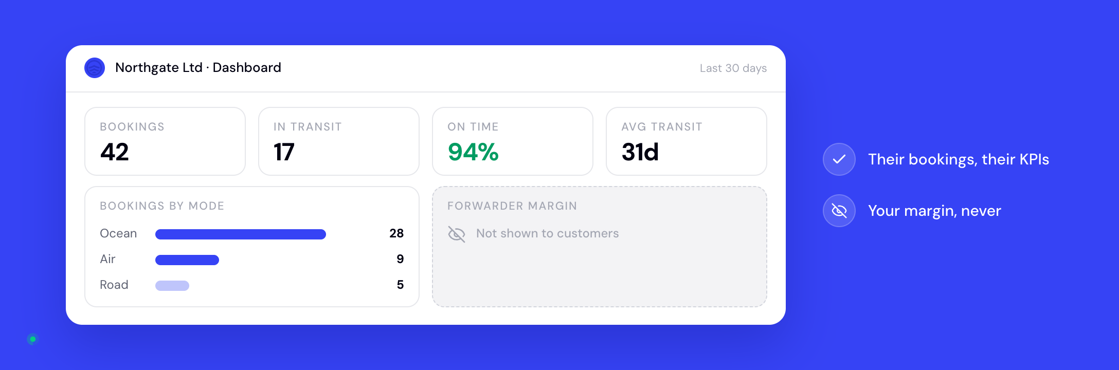 A customer dashboard with bookings, in-transit, on-time and average-transit KPIs and bookings by mode, with forwarder margin marked as not shown to customers