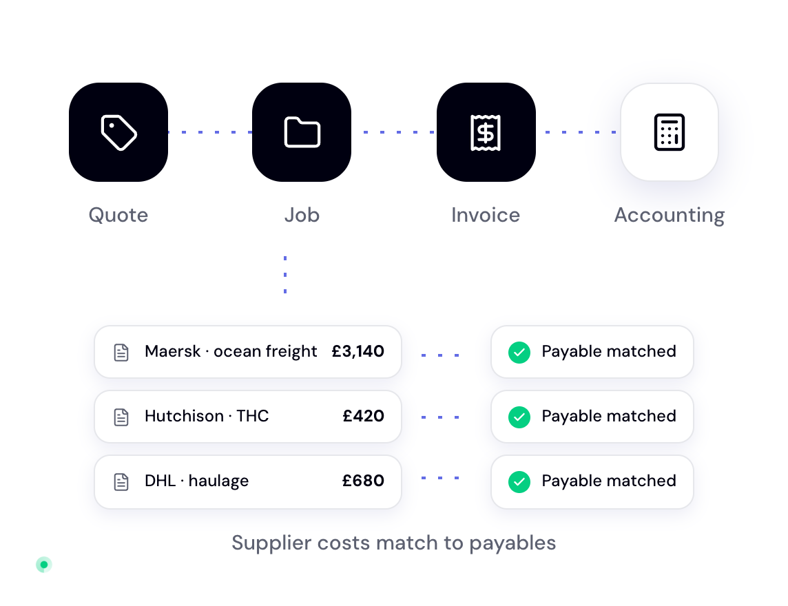 Quote to job to invoice to accounting, with supplier costs from Maersk, Hutchison and DHL each matched to a payable