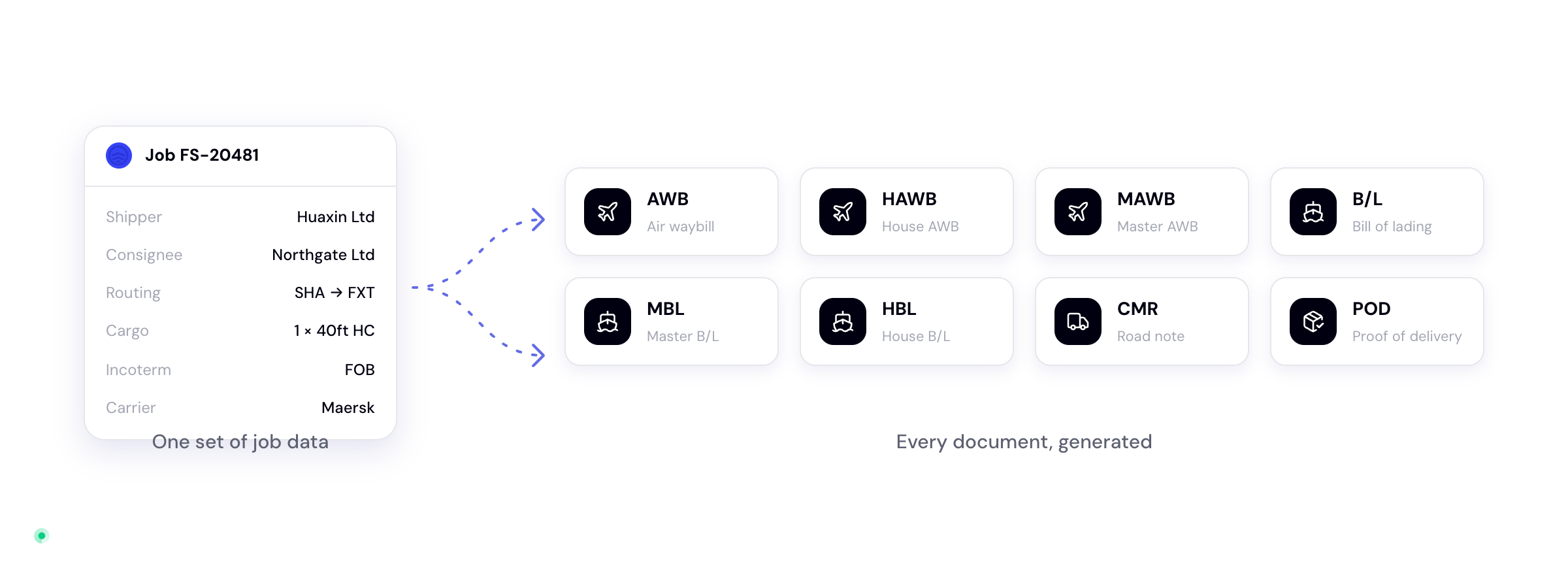 One set of job data generating every document: AWB, HAWB, MAWB, B/L, MBL, HBL, CMR and POD