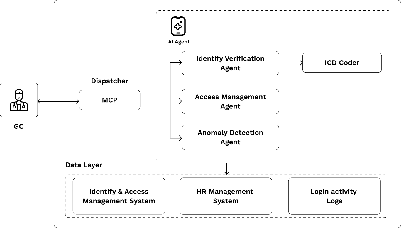 AI at the Core of Intelligent Access Decisions