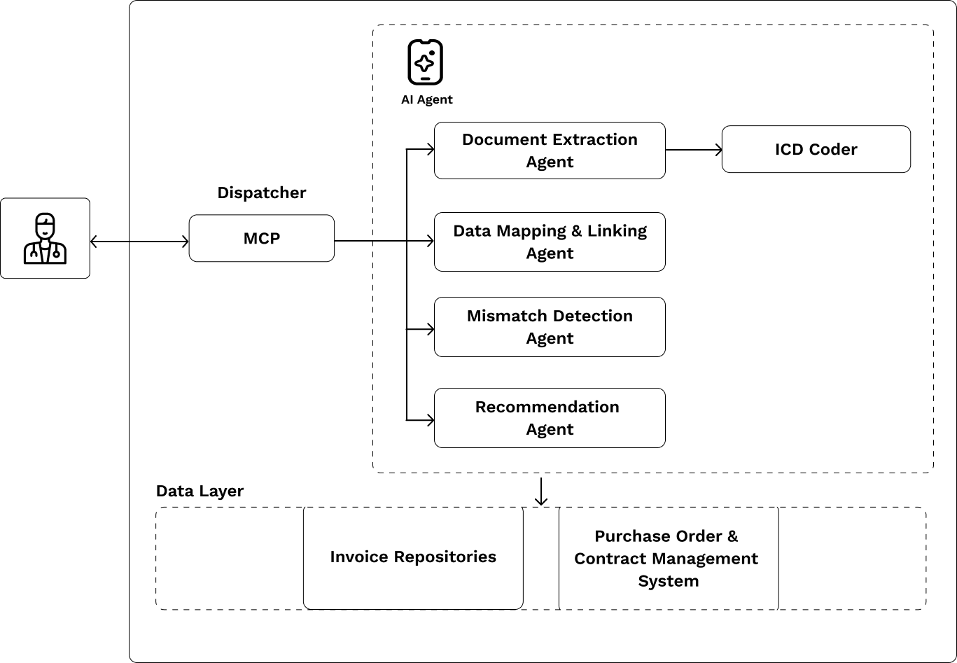 AI-Driven Framework for Invoice Reconciliation at Scale