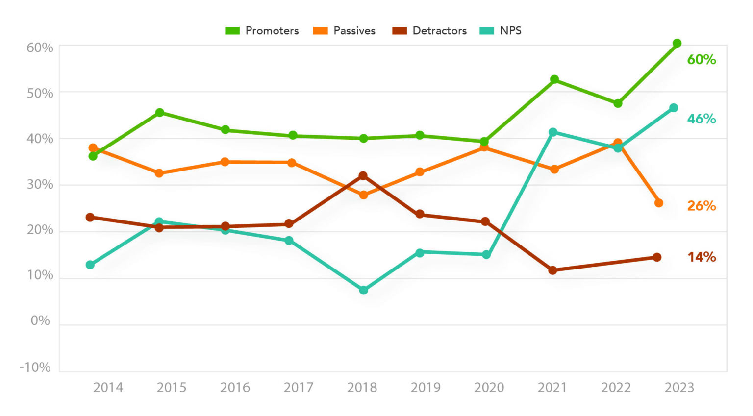 HR Services Line Graph Year Over Year 