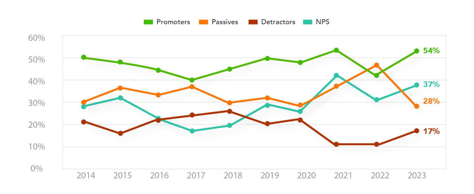 Legal NPS Benchmark YOY Line Graph 2023