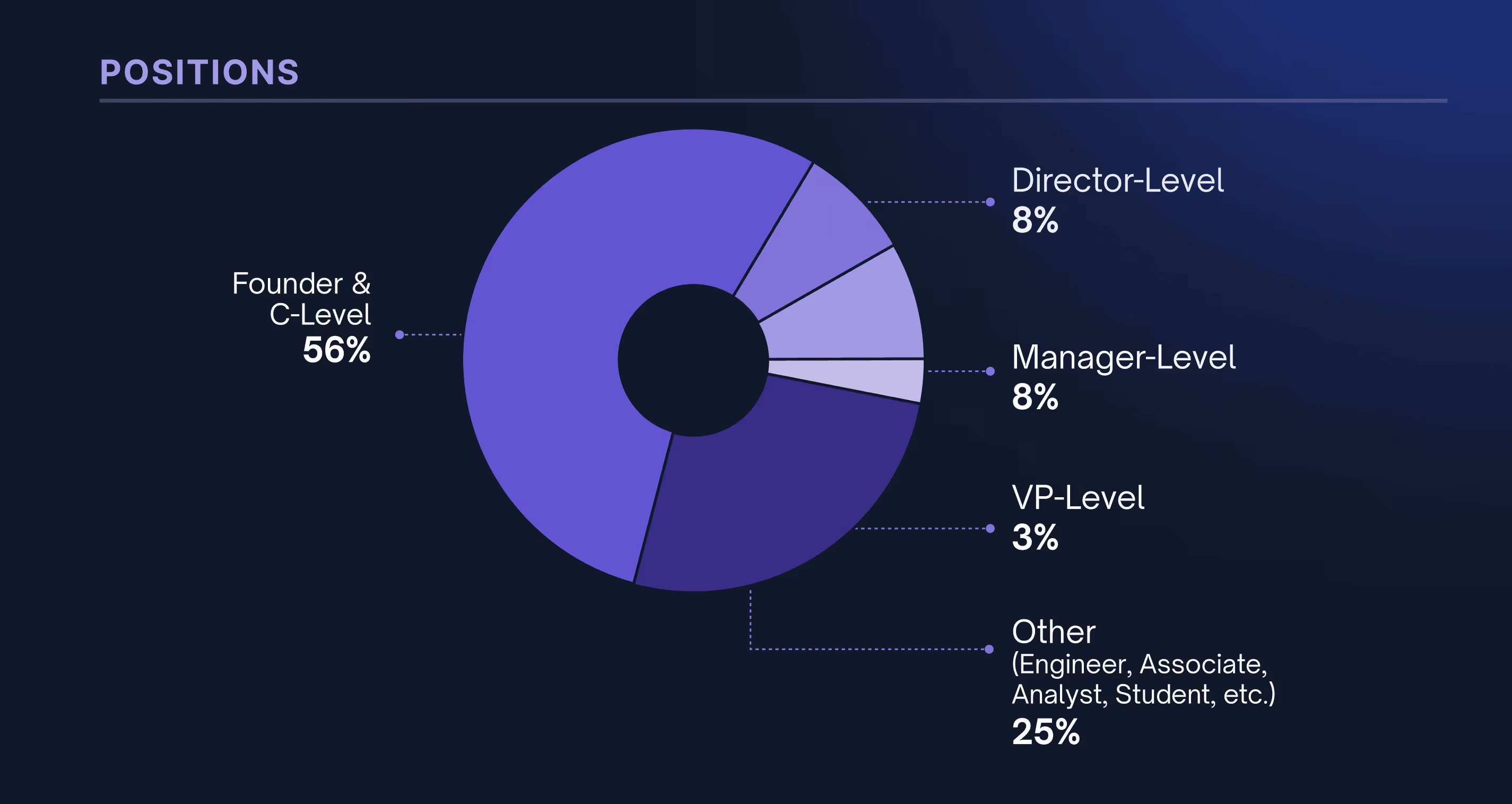 Donut chart showing positions: Founder & C-Level 56%, Other 25%, Director 8%, Manager 8%, VP 3%.