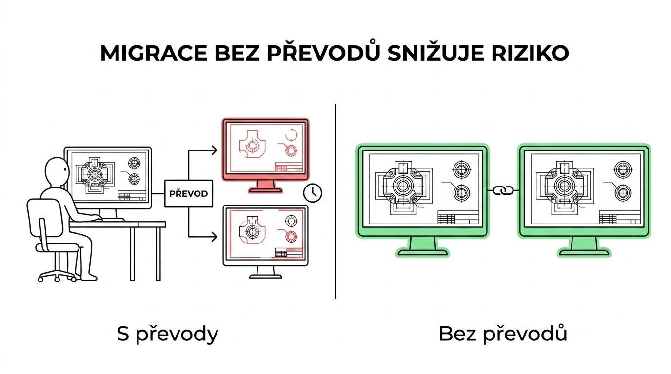 Srovnání dvou přístupů k migraci CAD: přímá práce s DWG a otevřenými formáty versus převody, opravy a nekompatibilní verze souborů.