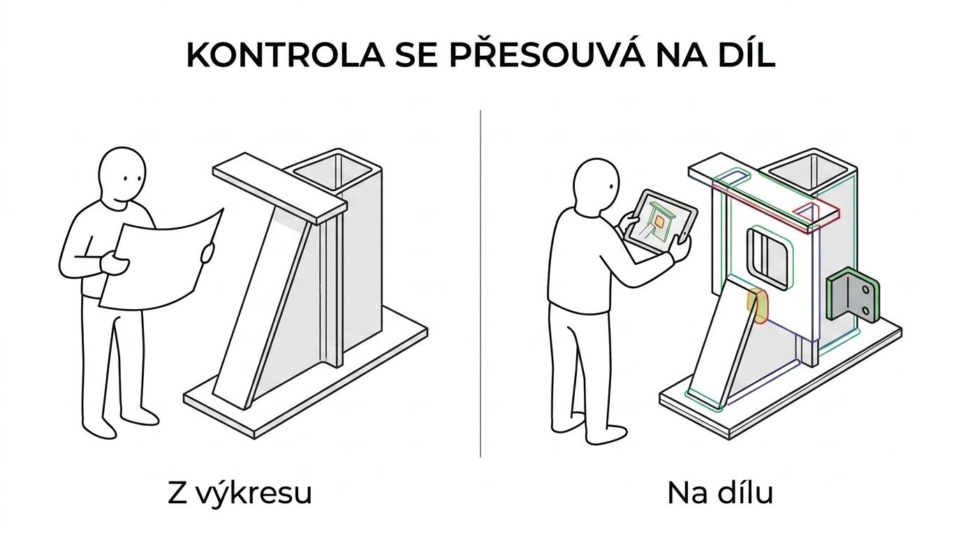 Srovnání kontroly svařence: vlevo inspektor s papírovým výkresem a měřidlem, vpravo tablet s překrytím CAD modelu na skutečném dílu.