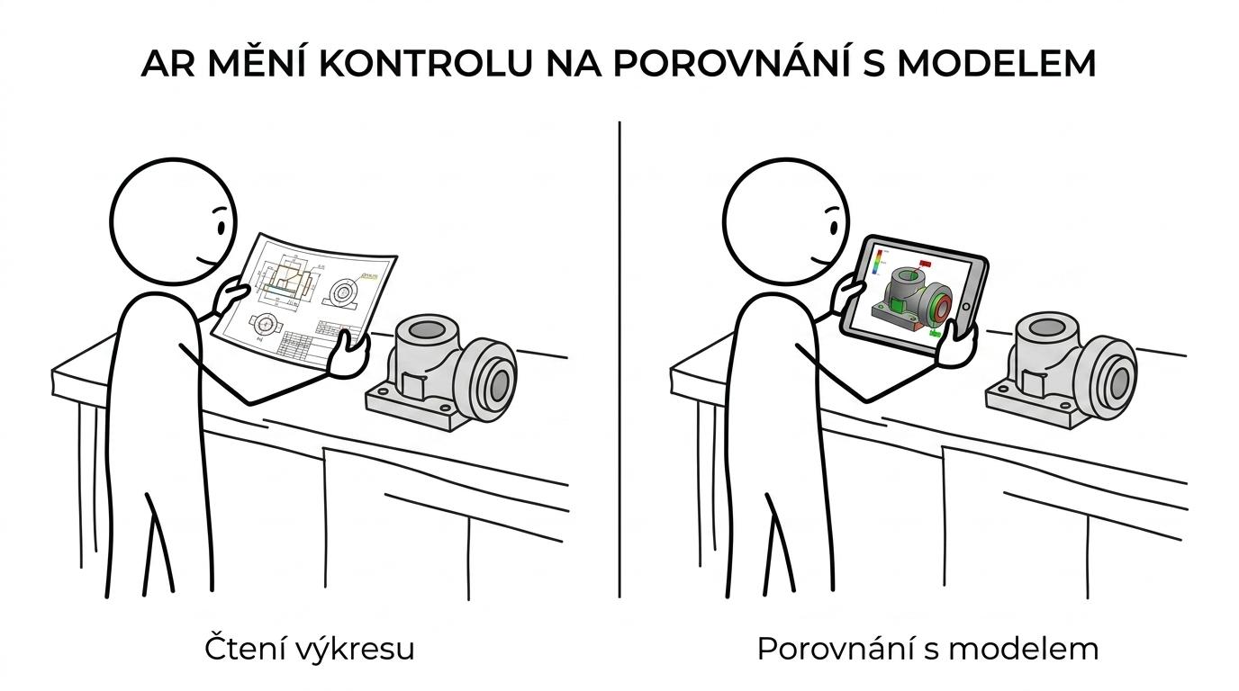 Srovnání inspektora kontrolujícího díl podle papírového výkresu a inspektora používajícího tablet s překrytým 3D modelem na skutečném dílu.