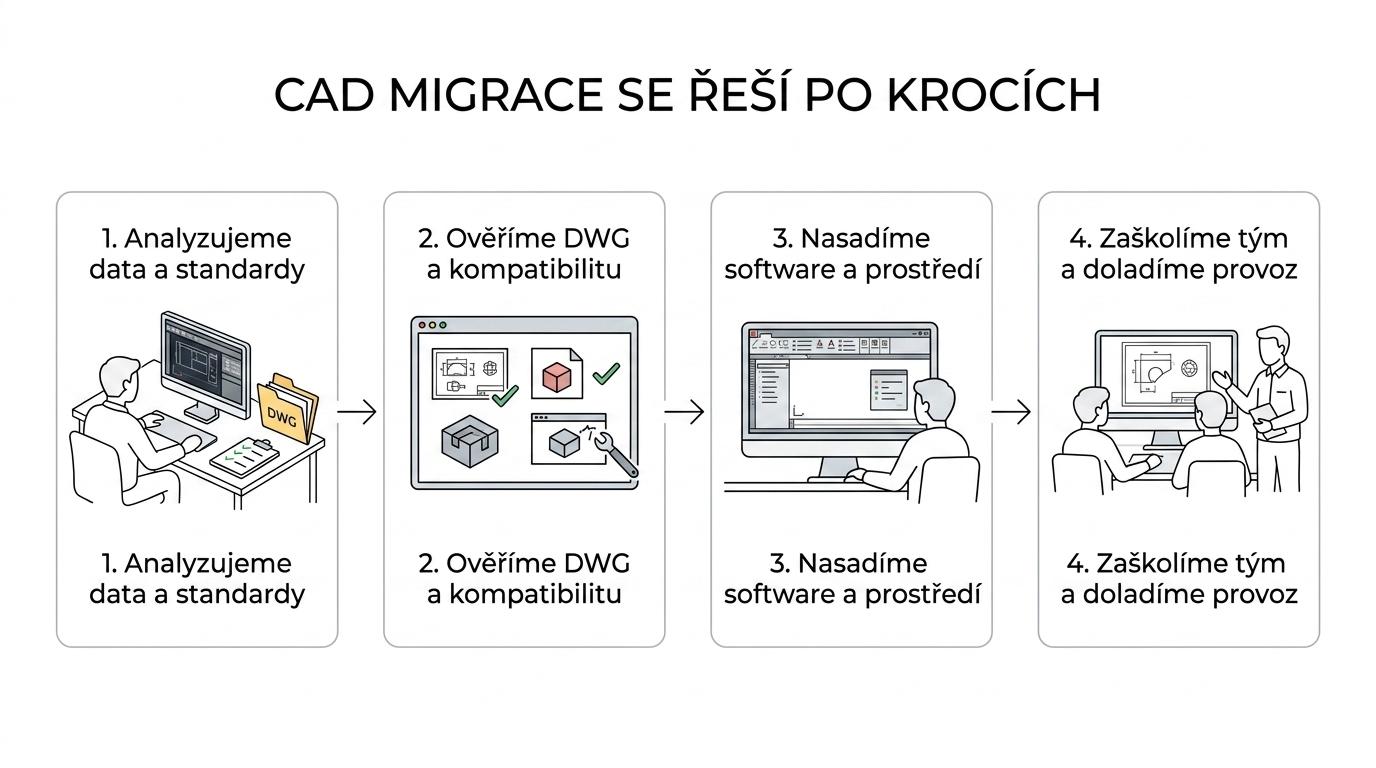 Čtyři kroky CAD migrace od analýzy stávajícího prostředí přes pilotní ověření a nasazení až po školení a podporu.