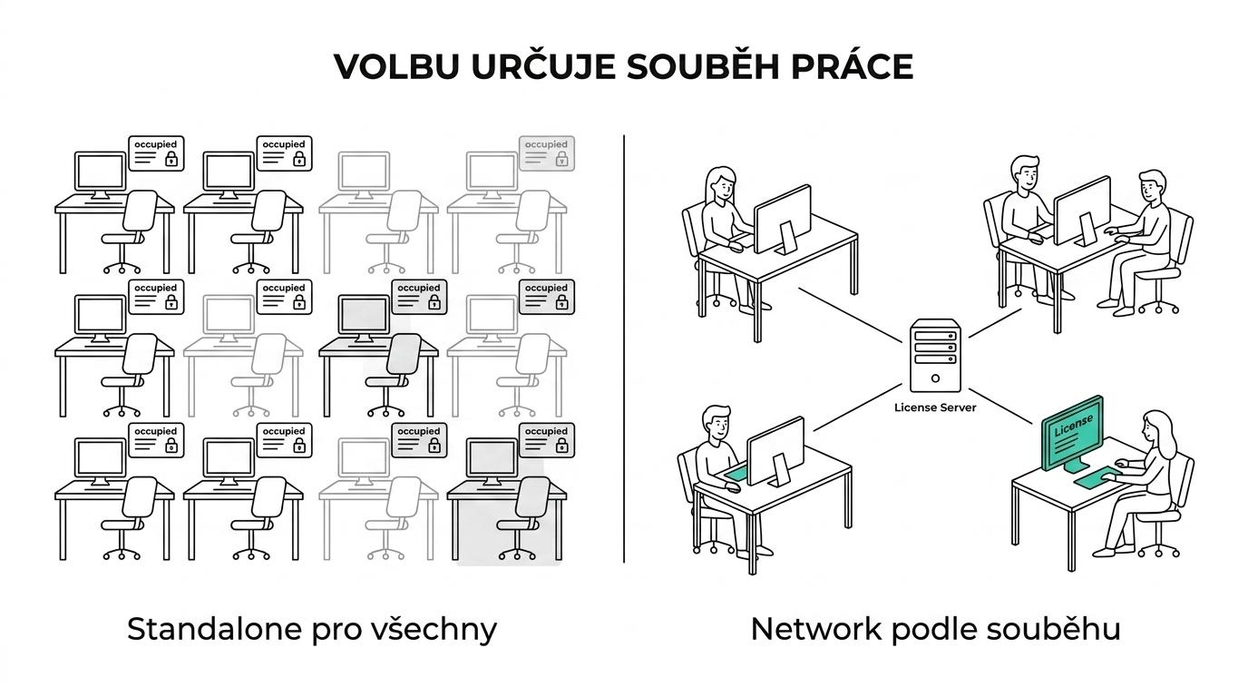 Srovnání standalone a network licence ZWCAD pro stálé uživatele a sdílený týmový provoz.