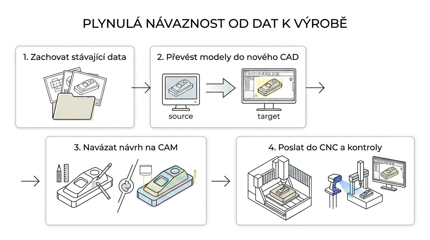 Schéma procesu implementace CAD od analýzy a migrace dat přes ZW3D návrh a CAM až po CNC výrobu, PDM a kontrolu kvality.