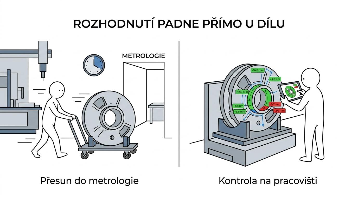 Srovnání tradiční kontroly dílu s přesunem do metrologie a kontroly Twyn přímo na shop floor s CAD překryvem.