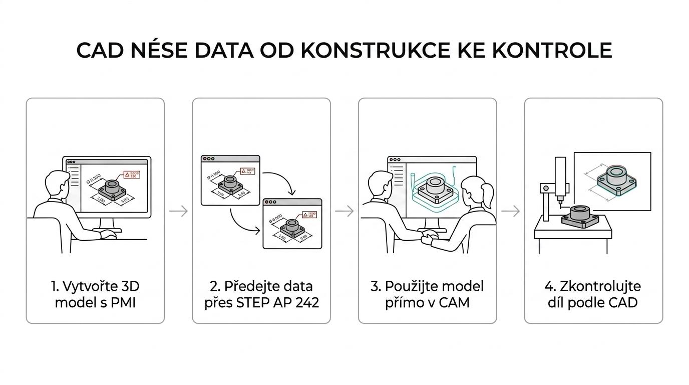 Schéma toku technických dat od CAD konstrukce přes CAM a CAE do výroby a následně do měření a kontroly kvality.
