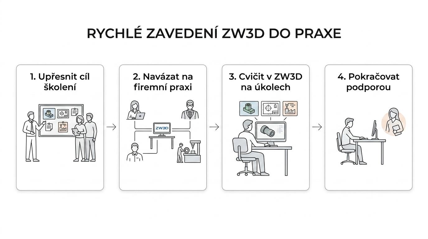 Proces CAD zaškolení od určení cíle přes přizpůsobení firemnímu prostředí a praktickou výuku v ZW3D až po následnou podporu.