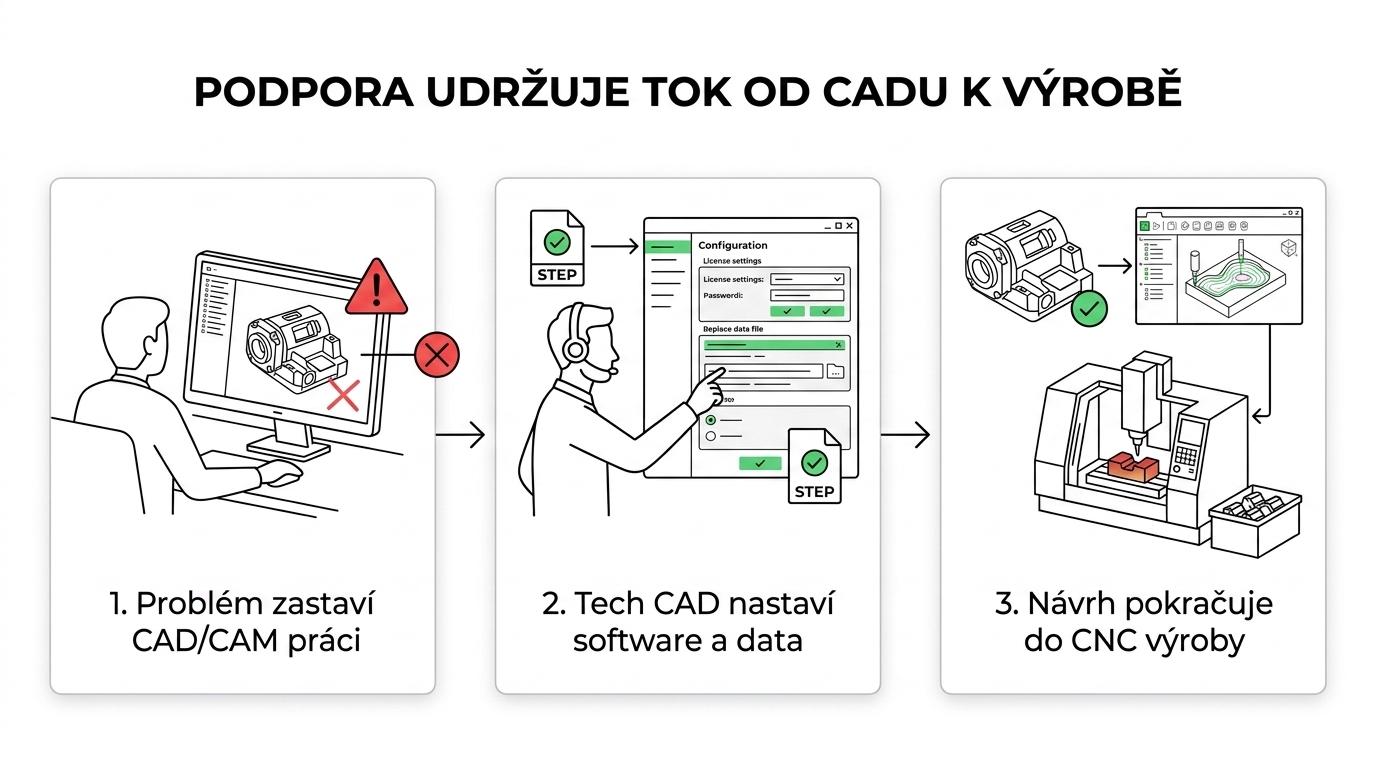 A step-by-step workflow from 2D and 3D CAD through CAE and CAM to CNC manufacturing, with support covering each stage.