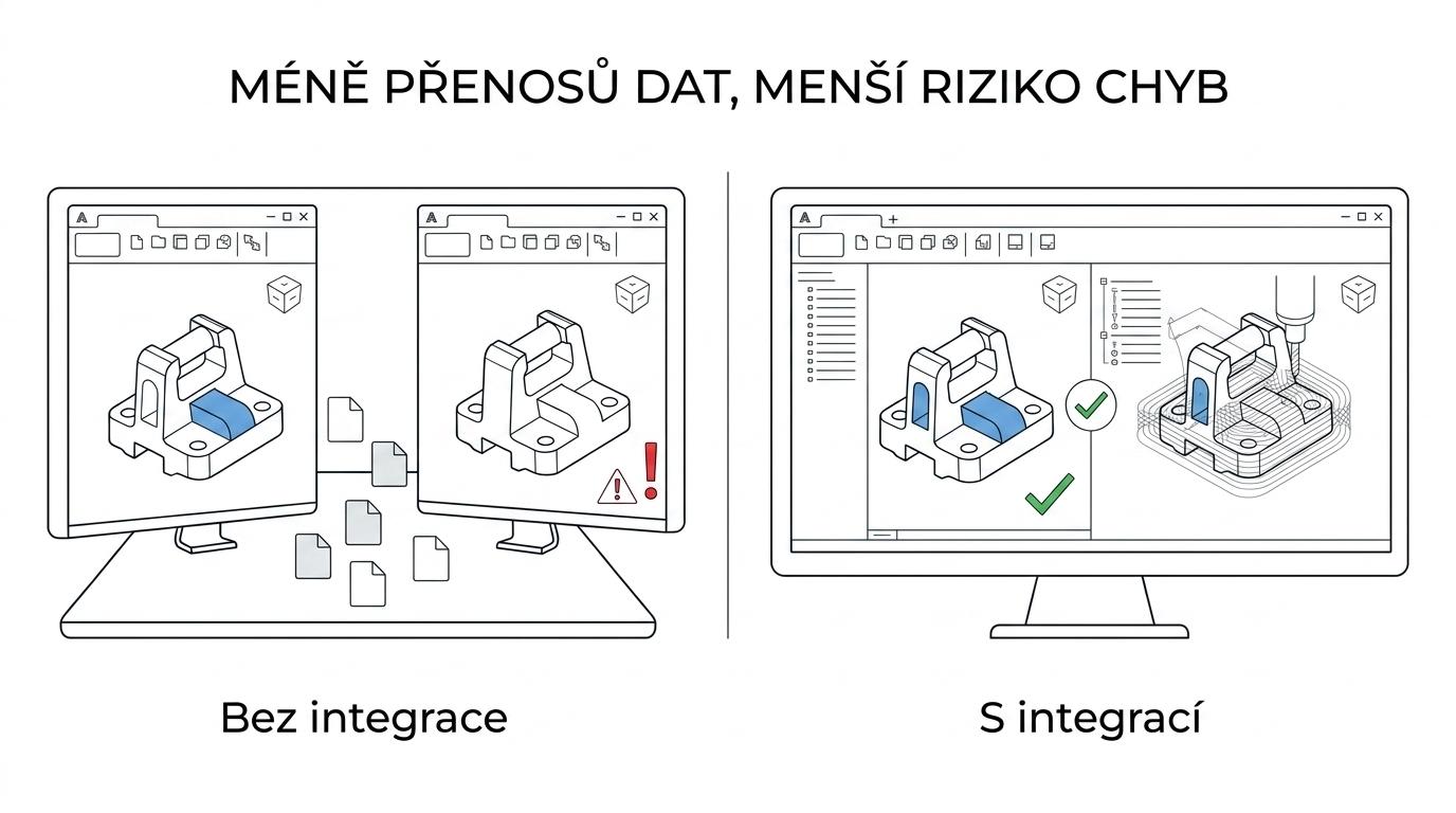 Srovnání dvou pracovních postupů: vlevo oddělený CAD a CAM s exporty a ručními přenosy dat, vpravo integrované prostředí ZW3D od návrhu přes simulaci až po NC program.