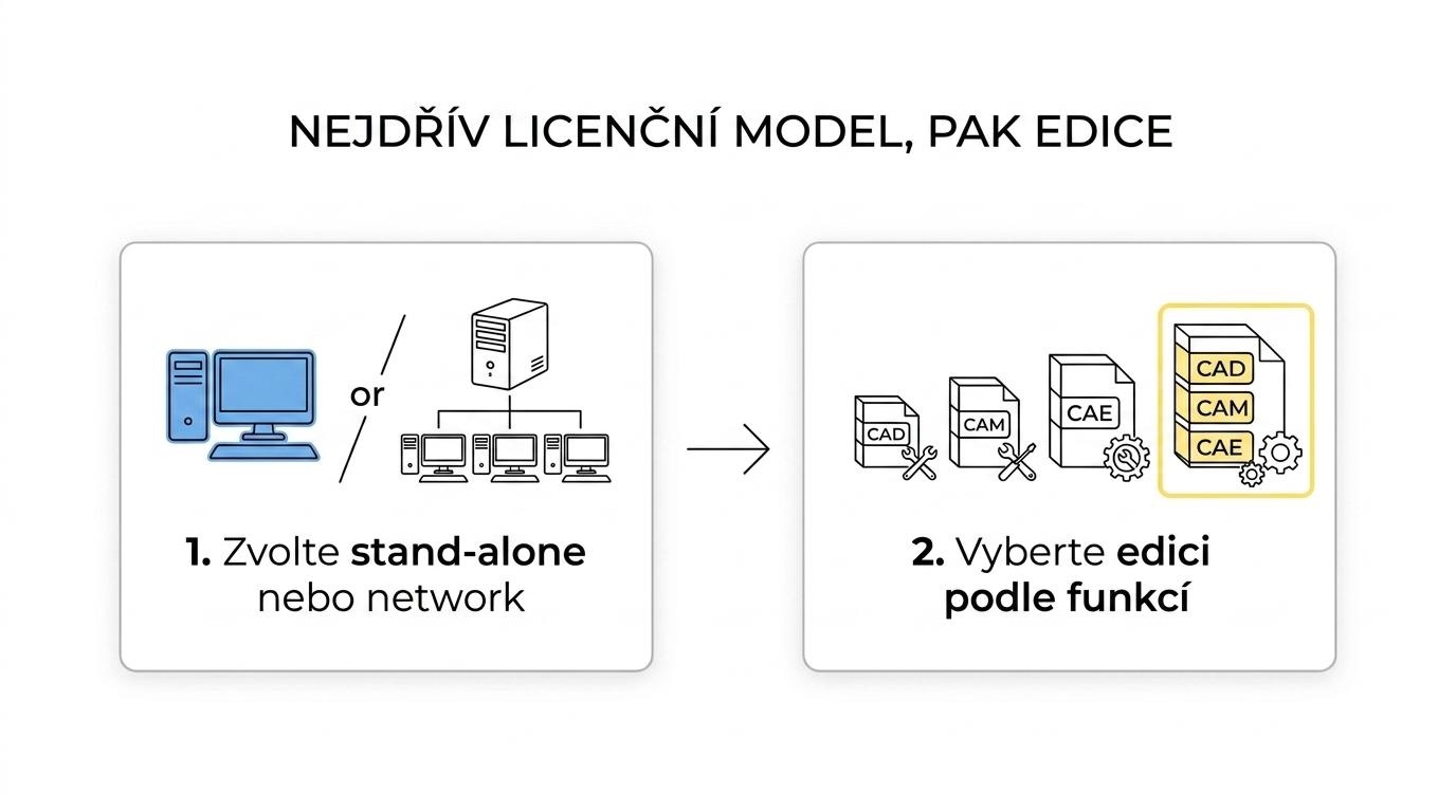 Rozhodovací schéma výběru licence ZW3D od volby stand-alone nebo network po výběr edice a údržby.