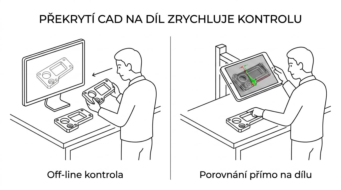 Srovnání klasické off-line kontroly dílu s kontrolou přímo ve výrobě, kde tablet překrývá CAD model na reálný díl a zvýrazňuje odchylky.