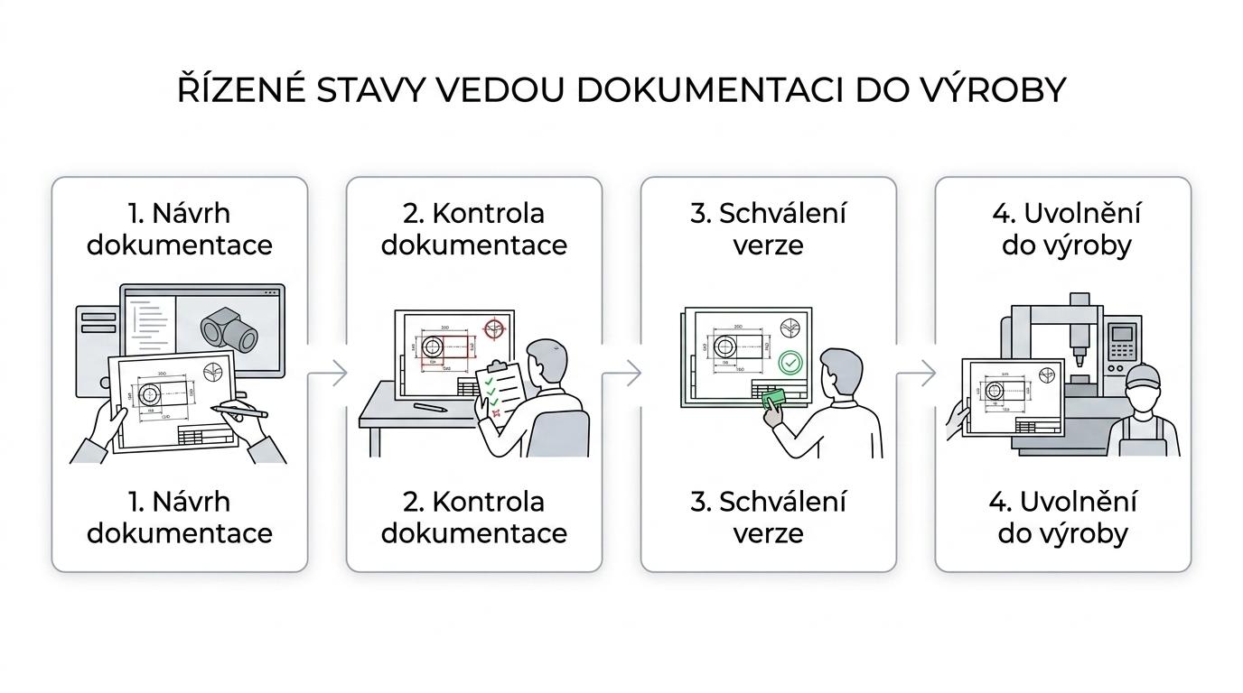 Schéma workflow technické dokumentace v PDM od návrhu přes kontrolu a schválení až po výrobu, s verzemi a rolemi uživatelů.