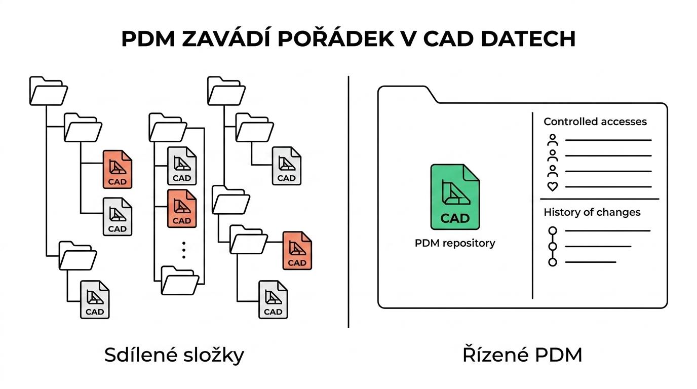 Srovnání sdílených složek s on-premise PDM: nejasné verze a přístupy versus centralizované řízení revizí, práv a historie změn.
