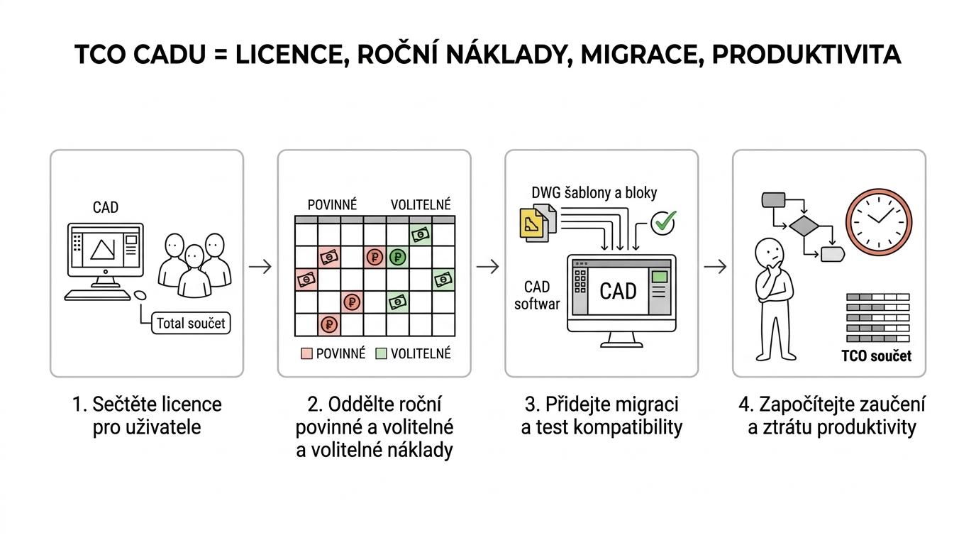 Čtyřkrokový diagram výpočtu TCO 2D CADu od pořizovacích nákladů přes roční položky a migraci až po dopad na produktivitu.