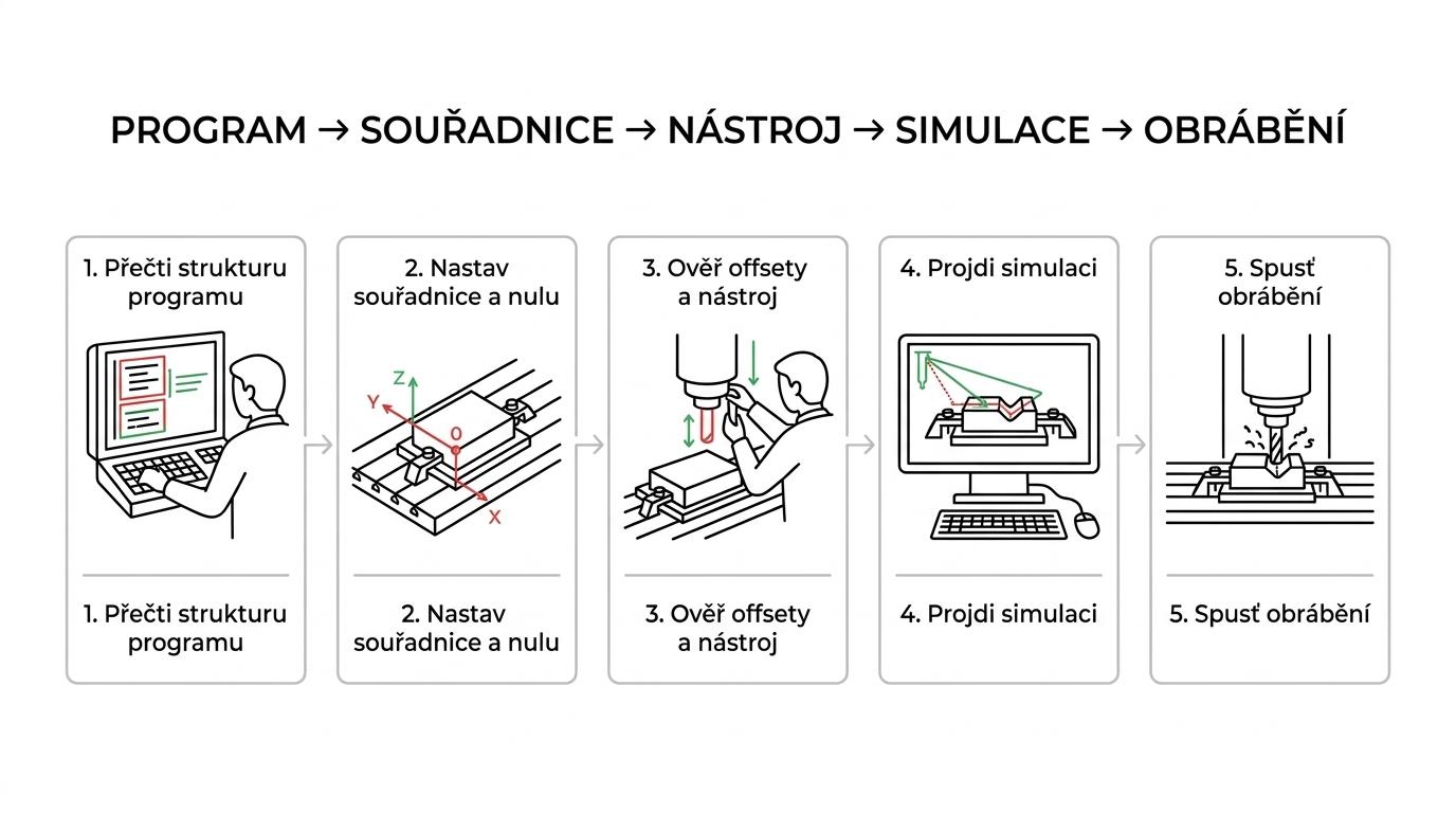 Schéma kroků od struktury programu přes souřadnice a offsety až k simulaci a prvnímu obrábění.