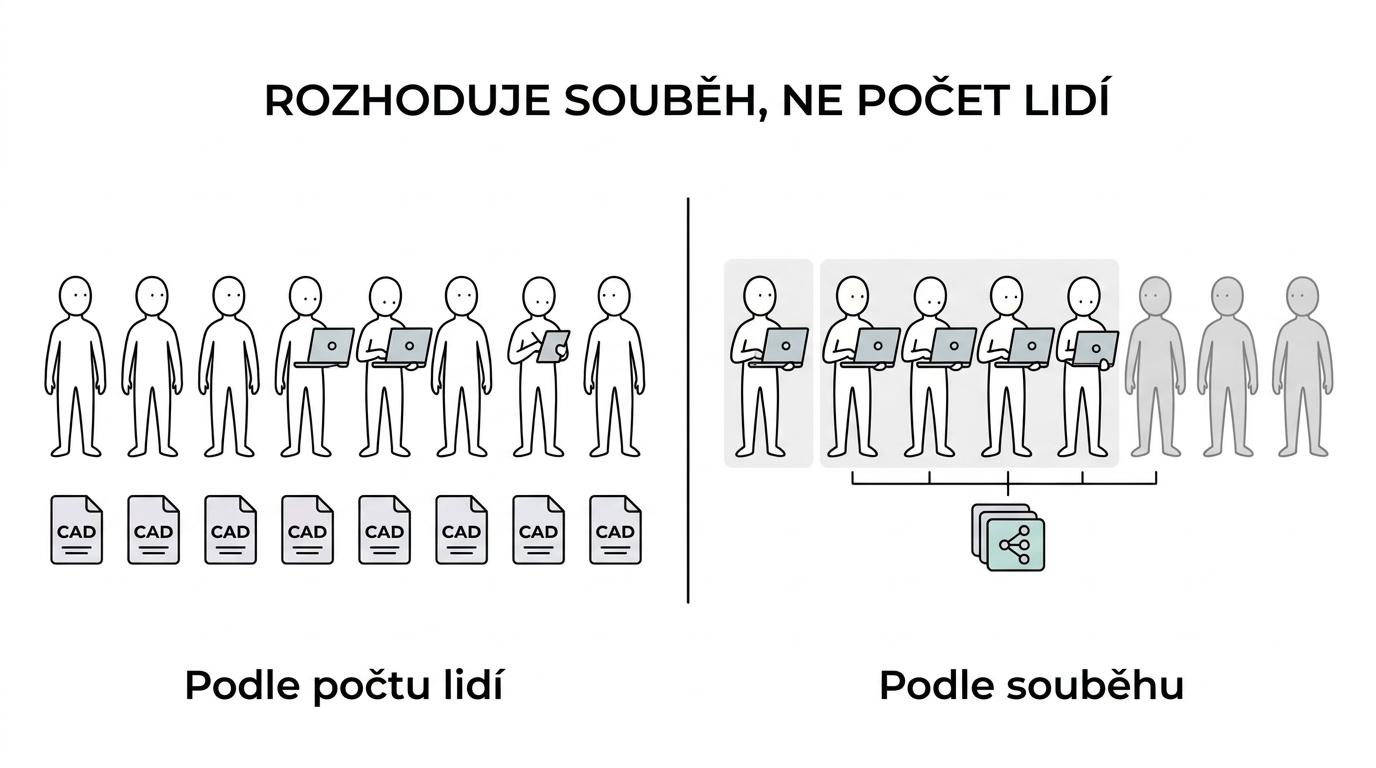 Srovnání dvou týmových režimů: proměnlivé využití CAD vhodné pro síťovou licenci a trvalé vytížení vhodné pro stand-alone licenci.