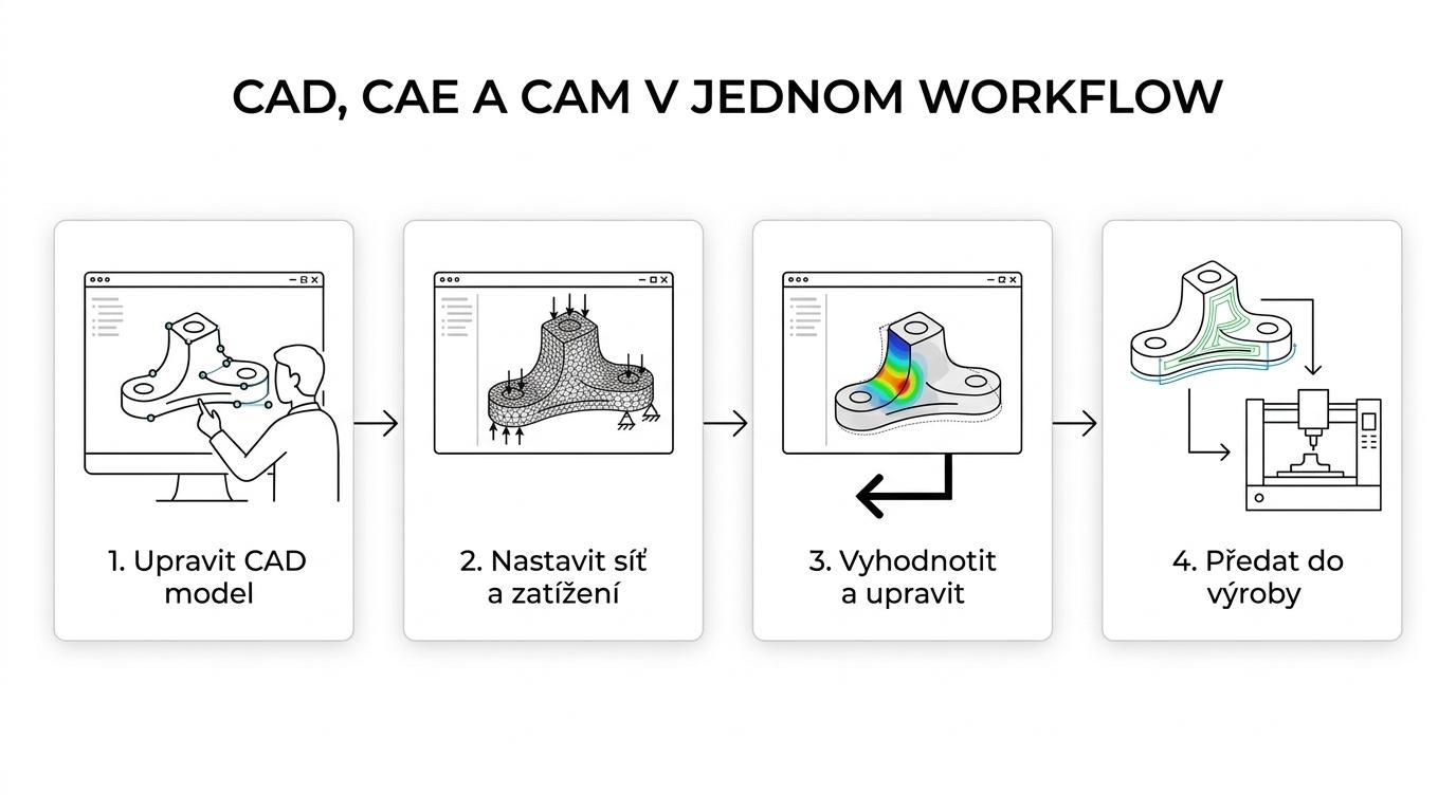 Schéma pracovního postupu od CAD modelu přes síťování a simulaci k vyhodnocení výsledků, úpravě návrhu a návaznosti na výrobu.